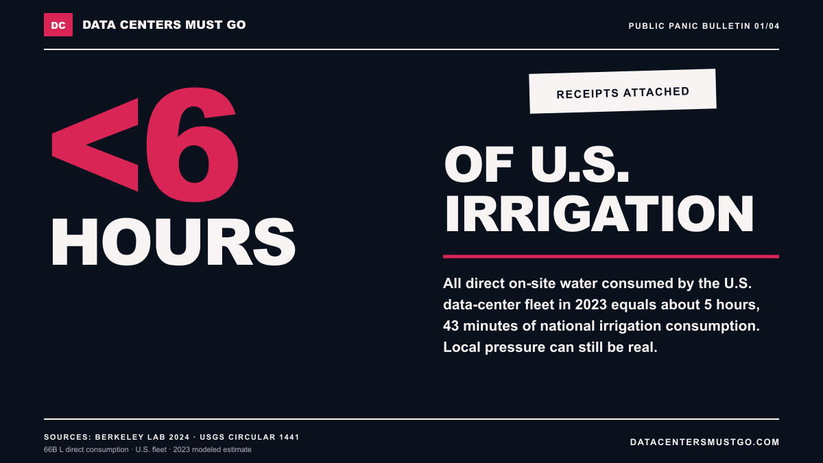 Share card reading less than six hours of U.S. irrigation, with the national scope and sources attached.