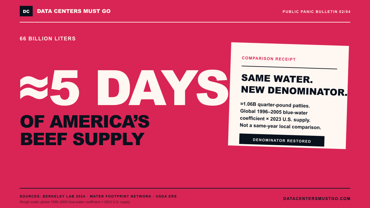 Share card reading about five days of America’s beef supply, with a denominator-restored evidence slip.