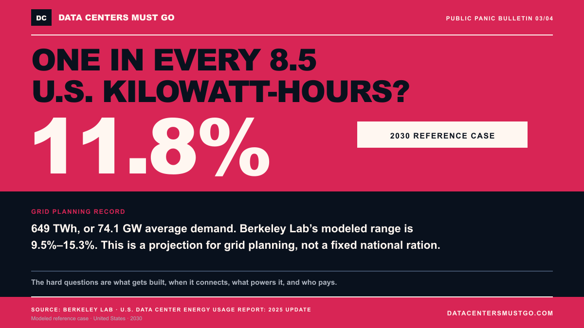 Share card asking whether one in every 8.5 U.S. kilowatt-hours goes to data centers, then identifying the 11.8 percent figure as a 2030 reference-case projection.