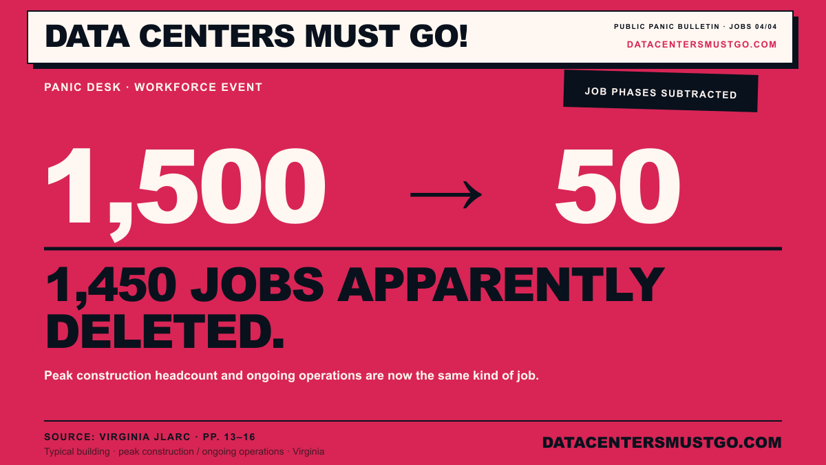 Panic Desk share card subtracting 50 ongoing operations jobs from a 1,500-worker construction peak and calling the difference deleted jobs.