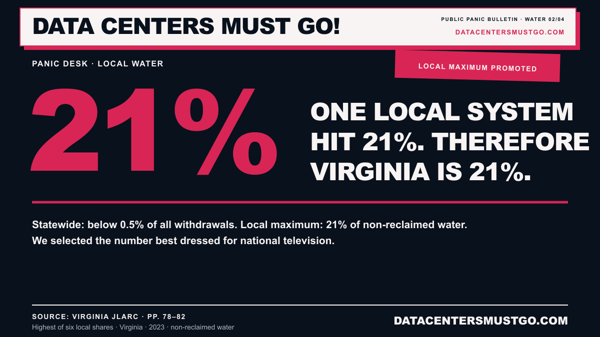 Panic Desk share card promoting a 21 percent local water share while also showing the below 0.5 percent Virginia statewide share and JLARC source.